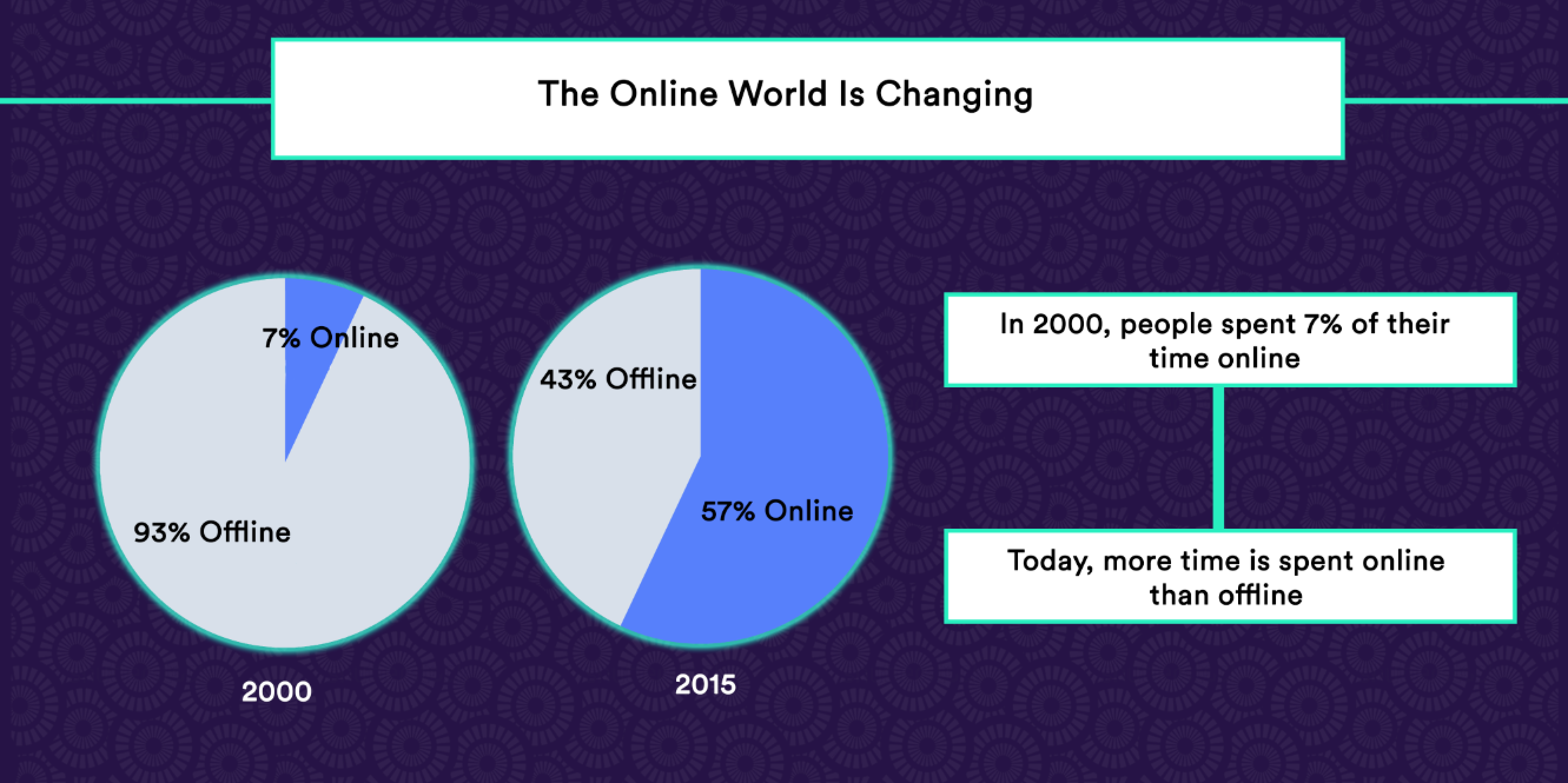 Time Spent Online