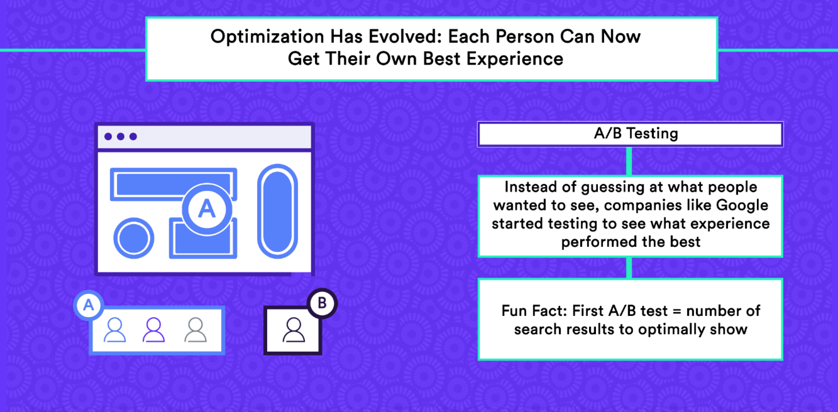 A/B testing