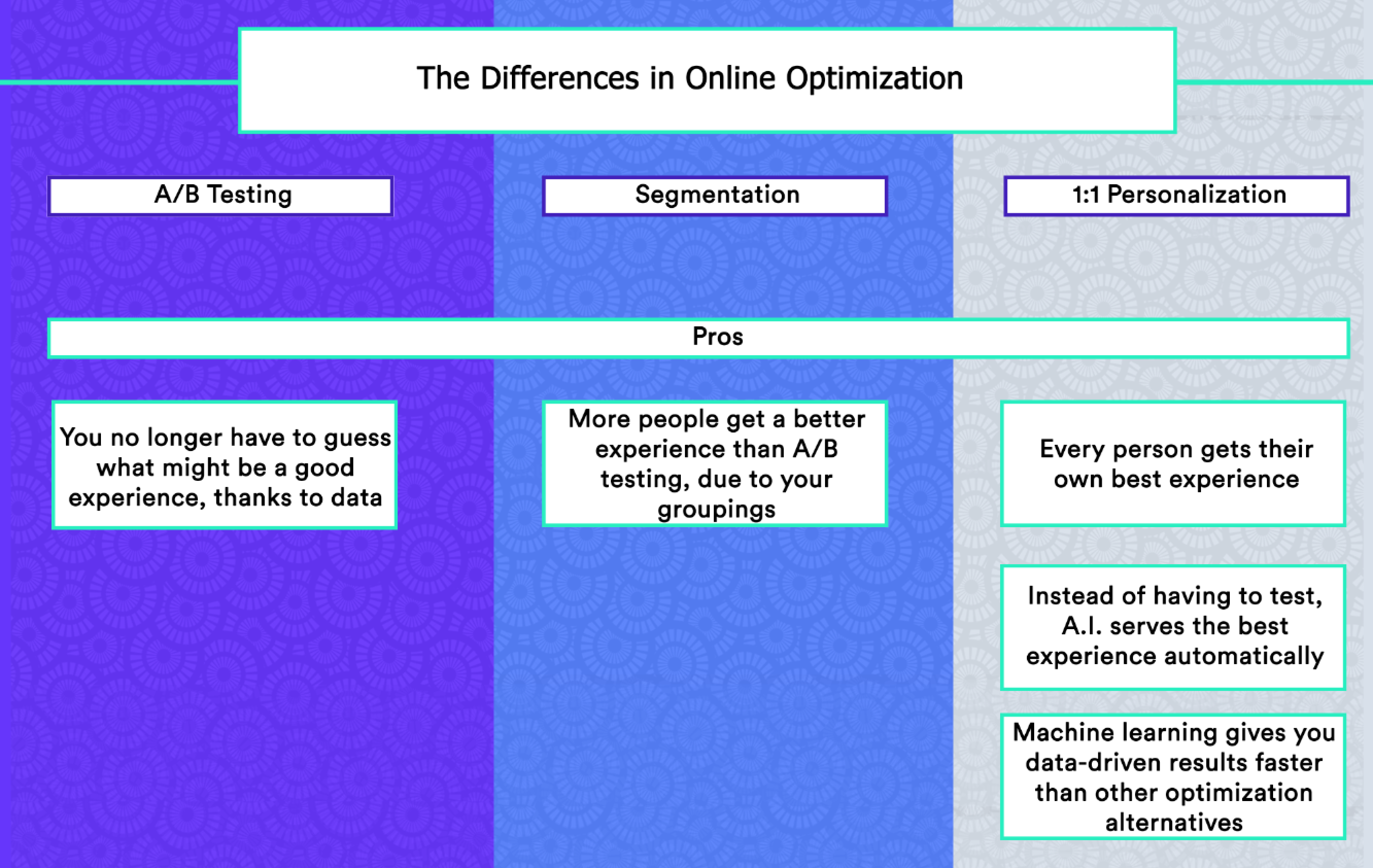 A/B testing, segmentation, personalization