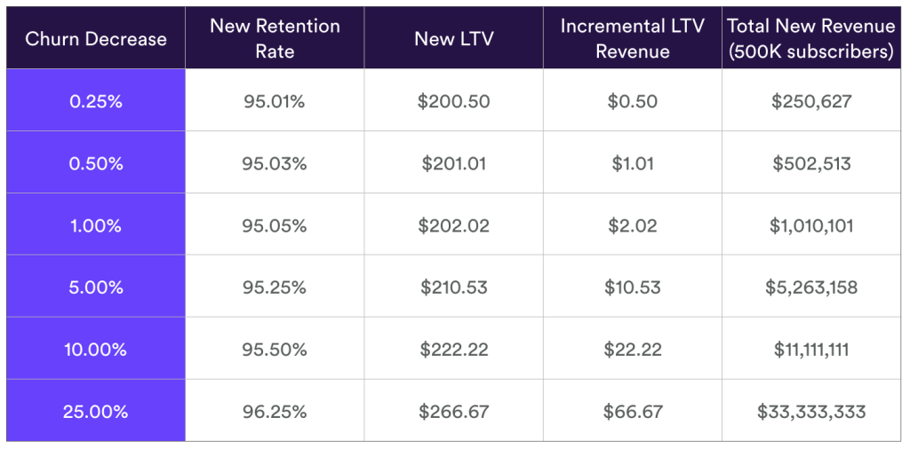 changes in churn