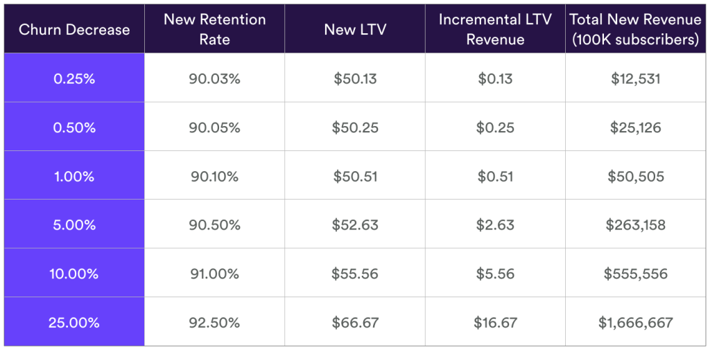 changes in churn