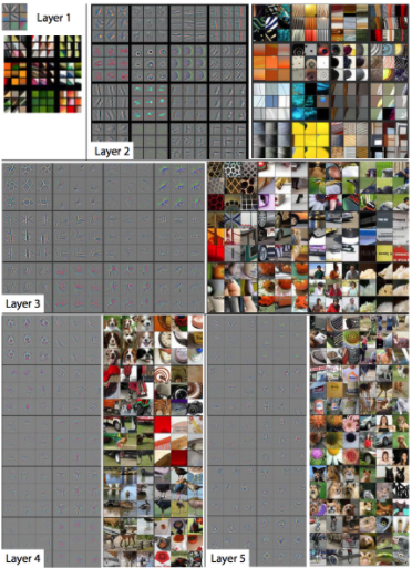 Filters from a convolutional neural network trained as an image classifier, from Zeiller and Fergus [2].