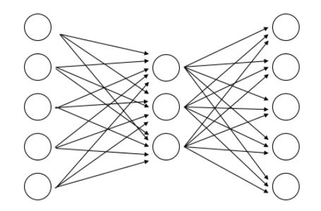 Autoencoder network architecture with five input nodes and three hidden nodes.