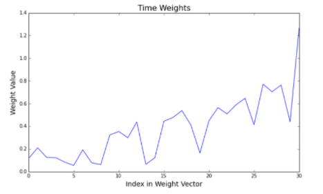 Weights learned by the network for the 31x3 filter.