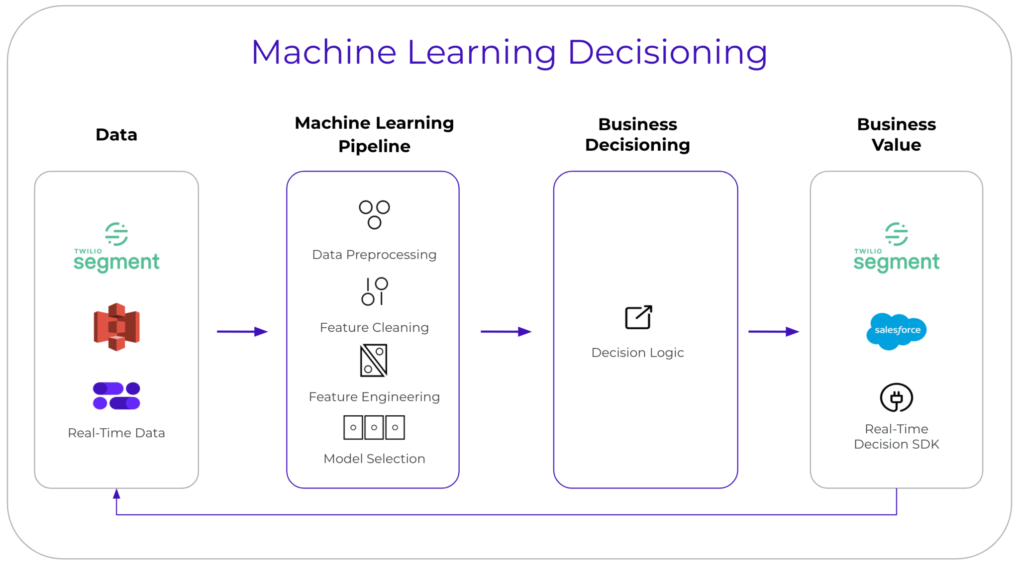 Taking the Leap from ML Predictions to Machine Learning Decisions