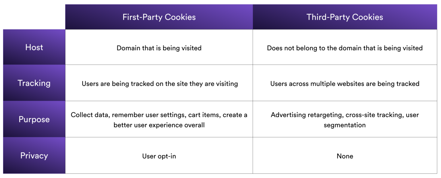 ThirdParty Cookies are Crumbling How to Maximize Value of First