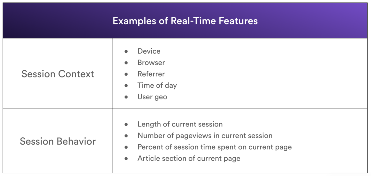 Q&A on Real-Time Machine Learning Decisioning